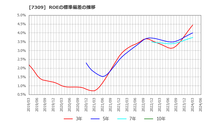 7309 (株)シマノ: ROEの標準偏差の推移