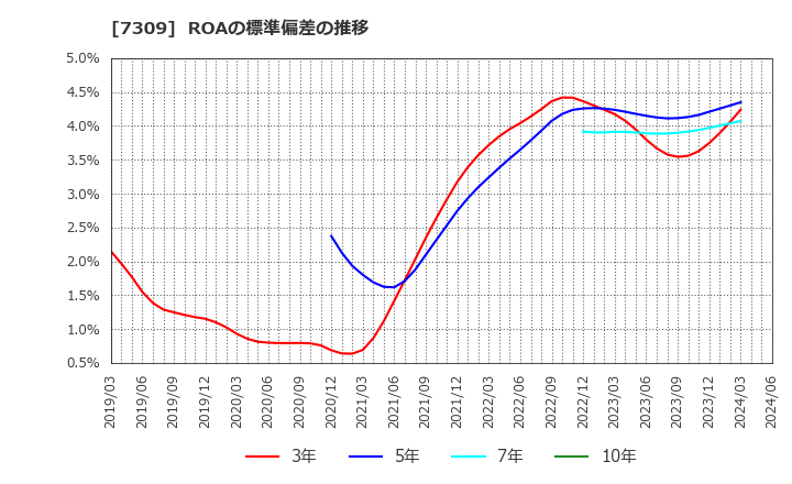 7309 (株)シマノ: ROAの標準偏差の推移
