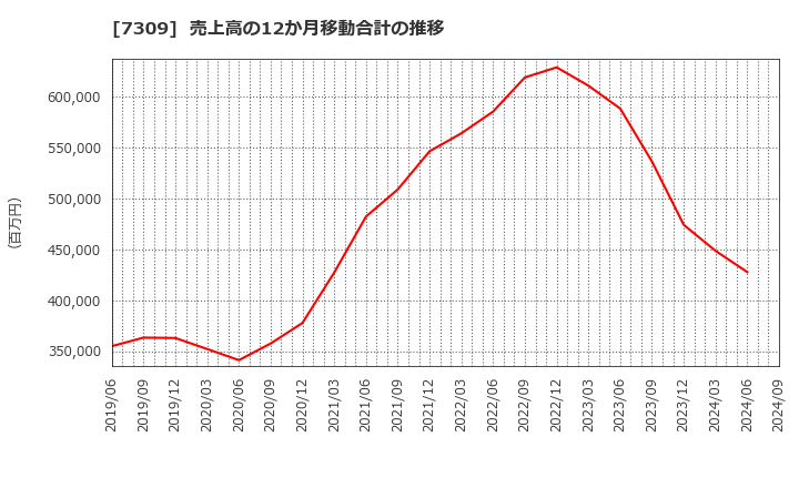 7309 (株)シマノ: 売上高の12か月移動合計の推移