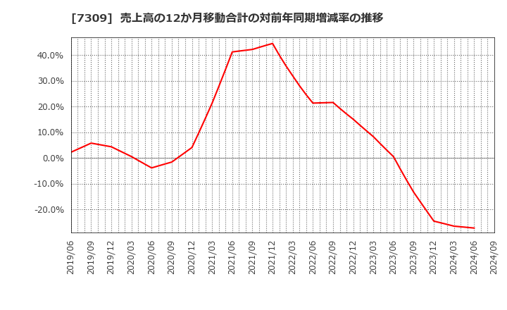 7309 (株)シマノ: 売上高の12か月移動合計の対前年同期増減率の推移