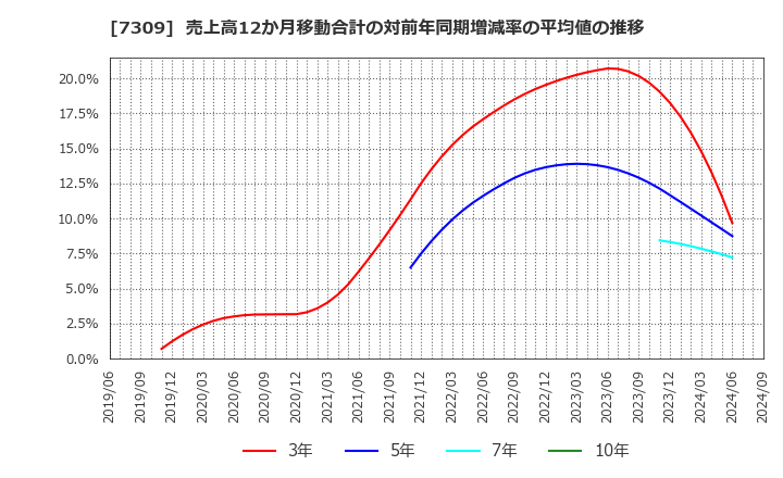 7309 (株)シマノ: 売上高12か月移動合計の対前年同期増減率の平均値の推移