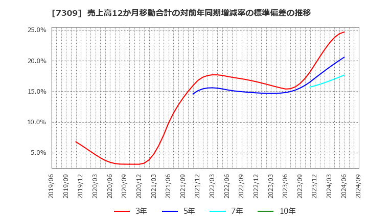 7309 (株)シマノ: 売上高12か月移動合計の対前年同期増減率の標準偏差の推移