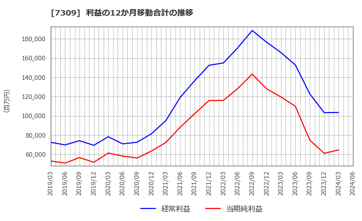 7309 (株)シマノ: 利益の12か月移動合計の推移