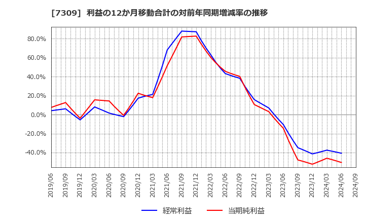 7309 (株)シマノ: 利益の12か月移動合計の対前年同期増減率の推移