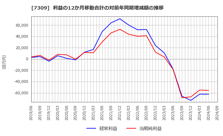 7309 (株)シマノ: 利益の12か月移動合計の対前年同期増減額の推移