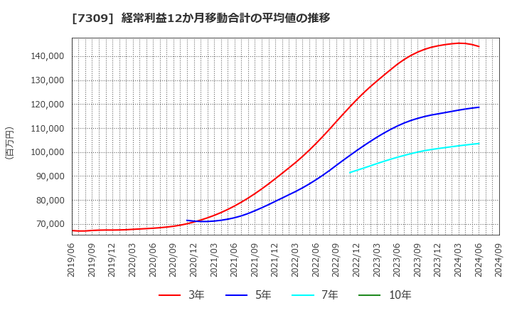 7309 (株)シマノ: 経常利益12か月移動合計の平均値の推移