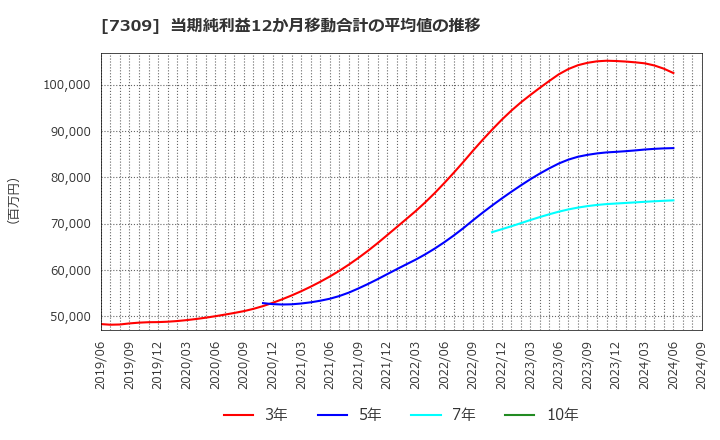 7309 (株)シマノ: 当期純利益12か月移動合計の平均値の推移