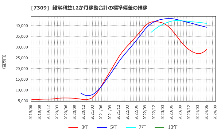 7309 (株)シマノ: 経常利益12か月移動合計の標準偏差の推移