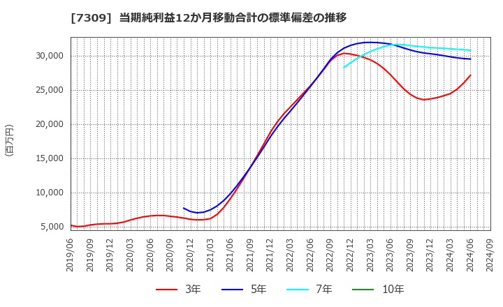 7309 (株)シマノ: 当期純利益12か月移動合計の標準偏差の推移