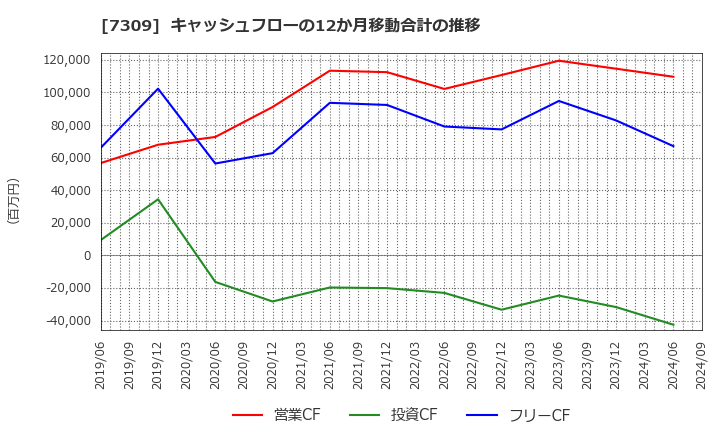 7309 (株)シマノ: キャッシュフローの12か月移動合計の推移