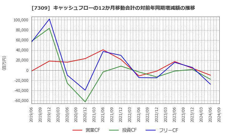 7309 (株)シマノ: キャッシュフローの12か月移動合計の対前年同期増減額の推移