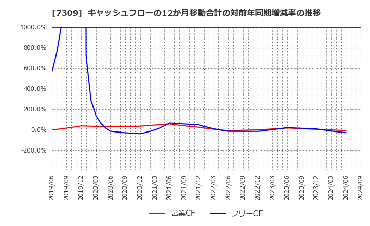 7309 (株)シマノ: キャッシュフローの12か月移動合計の対前年同期増減率の推移