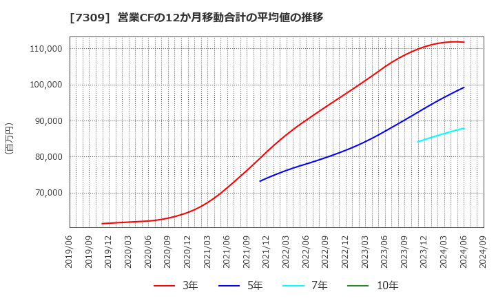 7309 (株)シマノ: 営業CFの12か月移動合計の平均値の推移