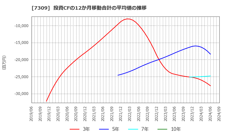 7309 (株)シマノ: 投資CFの12か月移動合計の平均値の推移