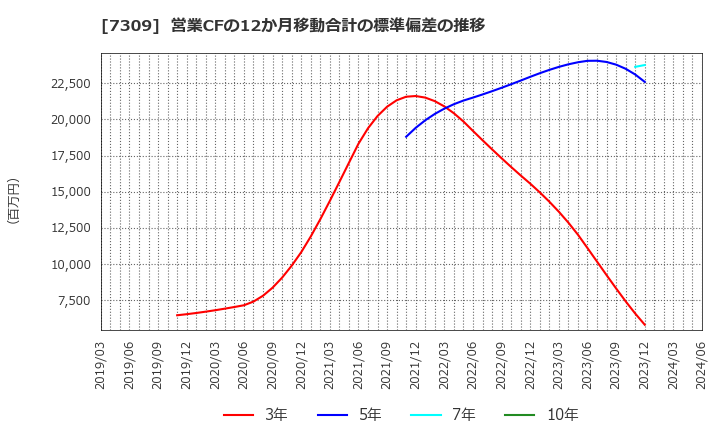 7309 (株)シマノ: 営業CFの12か月移動合計の標準偏差の推移
