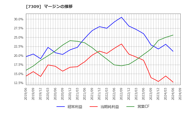 7309 (株)シマノ: マージンの推移