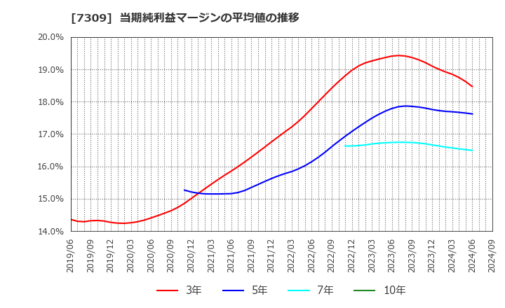 7309 (株)シマノ: 当期純利益マージンの平均値の推移