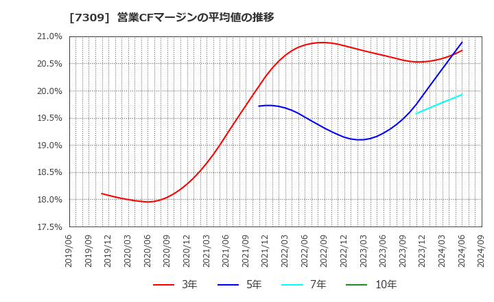 7309 (株)シマノ: 営業CFマージンの平均値の推移