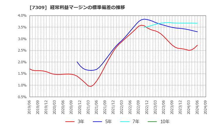 7309 (株)シマノ: 経常利益マージンの標準偏差の推移