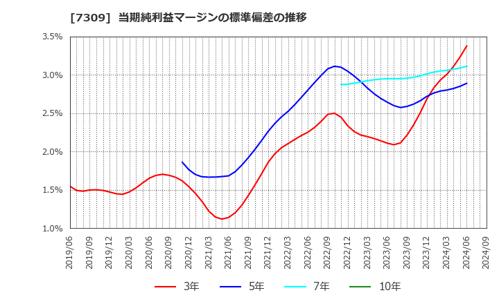 7309 (株)シマノ: 当期純利益マージンの標準偏差の推移