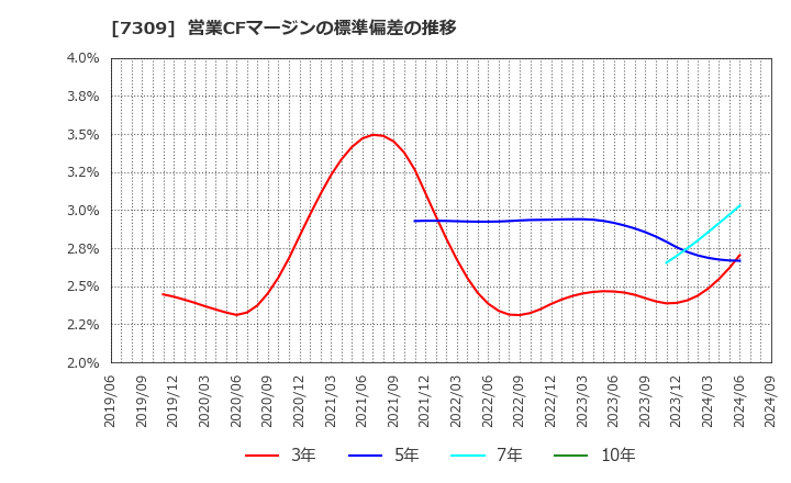 7309 (株)シマノ: 営業CFマージンの標準偏差の推移