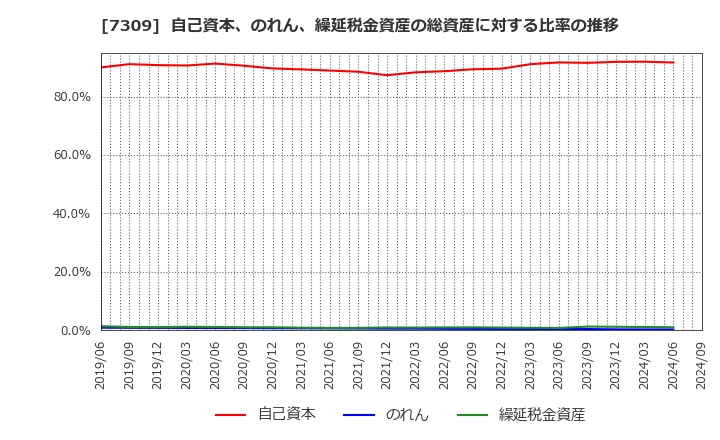 7309 (株)シマノ: 自己資本、のれん、繰延税金資産の総資産に対する比率の推移