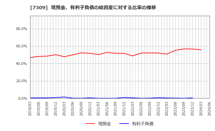 7309 (株)シマノ: 現預金、有利子負債の総資産に対する比率の推移