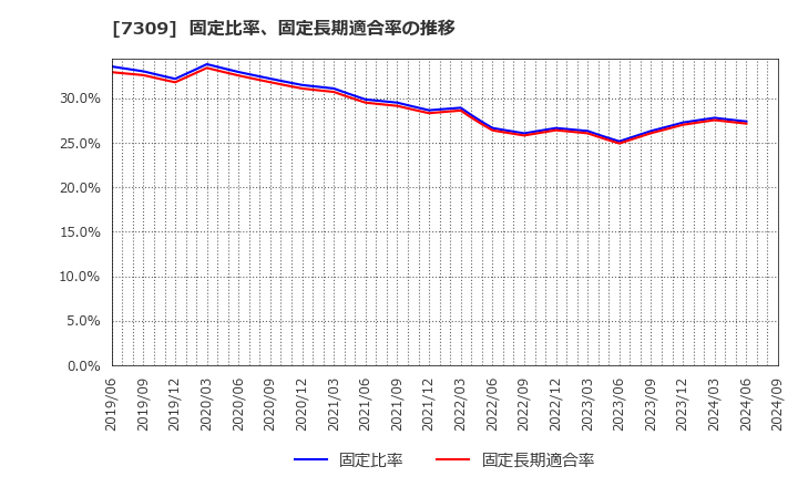 7309 (株)シマノ: 固定比率、固定長期適合率の推移