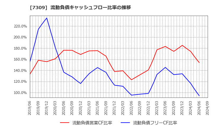 7309 (株)シマノ: 流動負債キャッシュフロー比率の推移