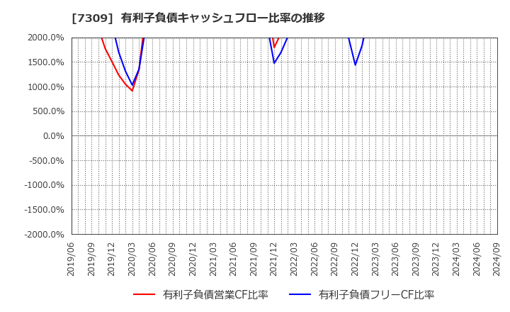 7309 (株)シマノ: 有利子負債キャッシュフロー比率の推移