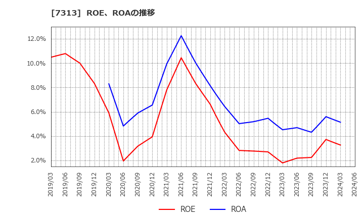 7313 テイ・エス　テック(株): ROE、ROAの推移