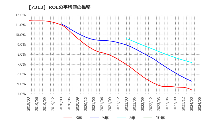7313 テイ・エス　テック(株): ROEの平均値の推移
