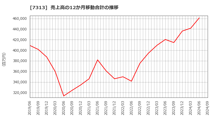 7313 テイ・エス　テック(株): 売上高の12か月移動合計の推移