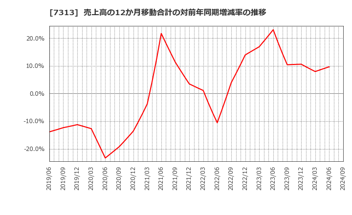 7313 テイ・エス　テック(株): 売上高の12か月移動合計の対前年同期増減率の推移