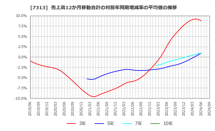 7313 テイ・エス　テック(株): 売上高12か月移動合計の対前年同期増減率の平均値の推移