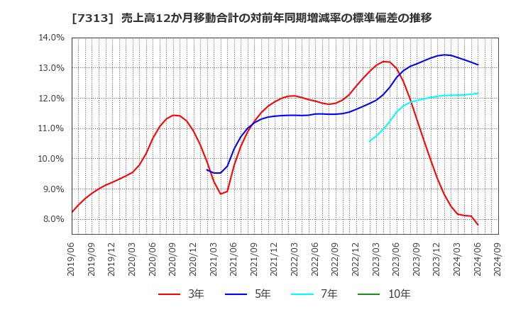 7313 テイ・エス　テック(株): 売上高12か月移動合計の対前年同期増減率の標準偏差の推移