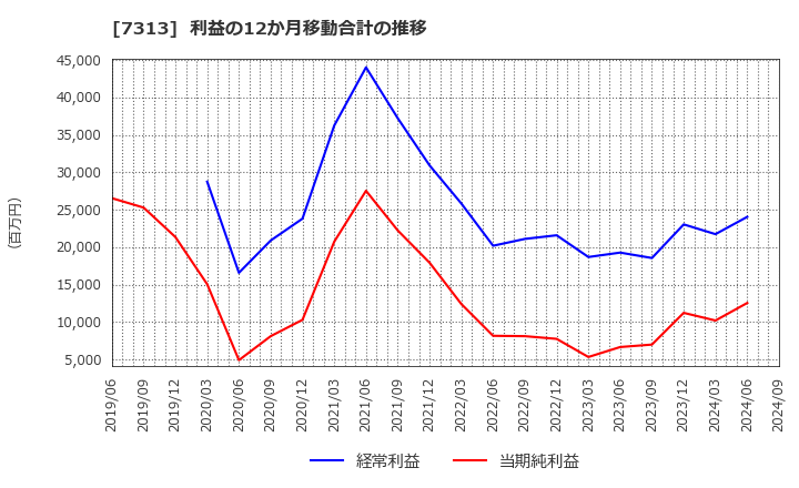 7313 テイ・エス　テック(株): 利益の12か月移動合計の推移