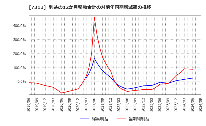 7313 テイ・エス　テック(株): 利益の12か月移動合計の対前年同期増減率の推移