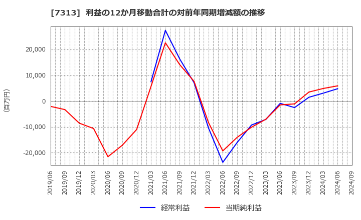 7313 テイ・エス　テック(株): 利益の12か月移動合計の対前年同期増減額の推移