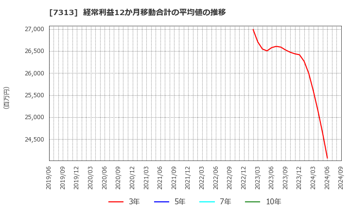 7313 テイ・エス　テック(株): 経常利益12か月移動合計の平均値の推移