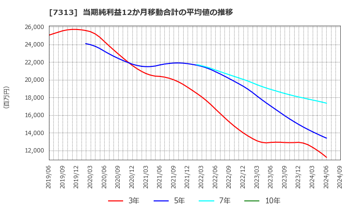 7313 テイ・エス　テック(株): 当期純利益12か月移動合計の平均値の推移