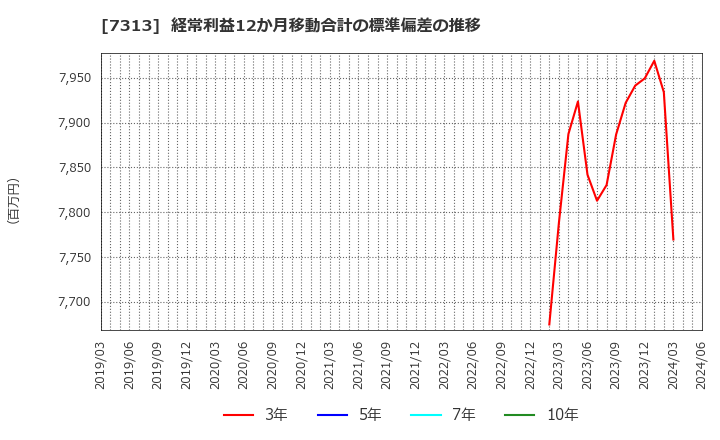 7313 テイ・エス　テック(株): 経常利益12か月移動合計の標準偏差の推移