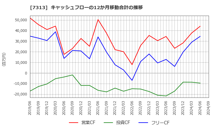 7313 テイ・エス　テック(株): キャッシュフローの12か月移動合計の推移