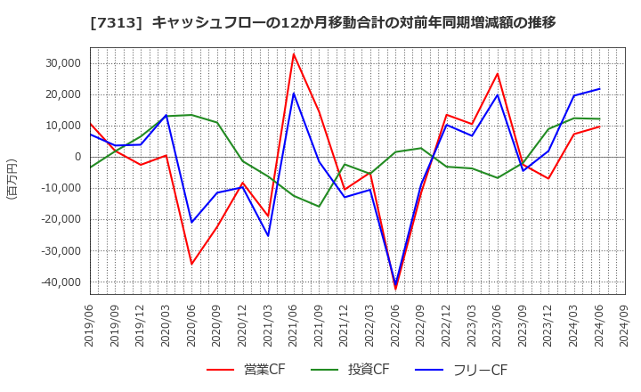 7313 テイ・エス　テック(株): キャッシュフローの12か月移動合計の対前年同期増減額の推移