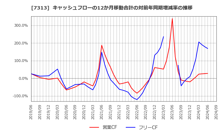 7313 テイ・エス　テック(株): キャッシュフローの12か月移動合計の対前年同期増減率の推移