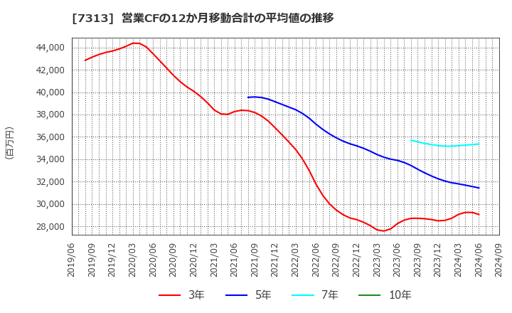 7313 テイ・エス　テック(株): 営業CFの12か月移動合計の平均値の推移