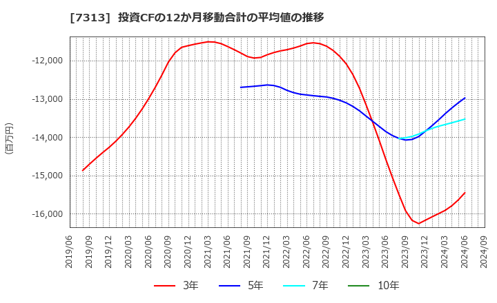 7313 テイ・エス　テック(株): 投資CFの12か月移動合計の平均値の推移