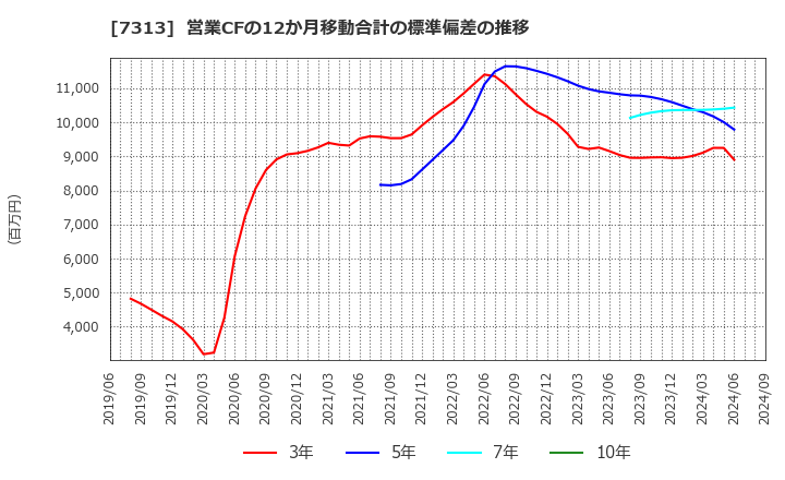 7313 テイ・エス　テック(株): 営業CFの12か月移動合計の標準偏差の推移