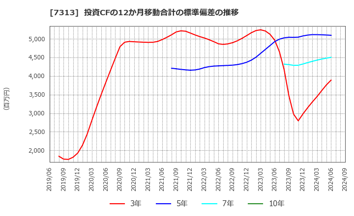 7313 テイ・エス　テック(株): 投資CFの12か月移動合計の標準偏差の推移