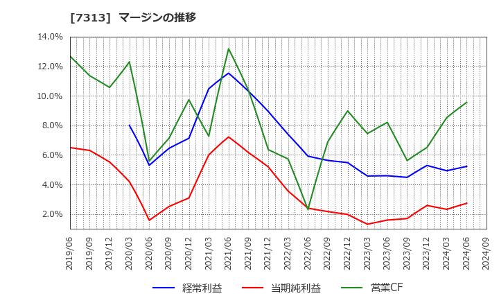 7313 テイ・エス　テック(株): マージンの推移